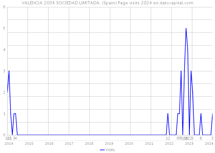VALENCIA 2034 SOCIEDAD LIMITADA. (Spain) Page visits 2024 