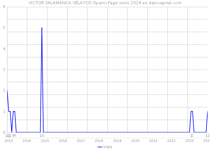 VICTOR SALAMANCA VELAYOS (Spain) Page visits 2024 