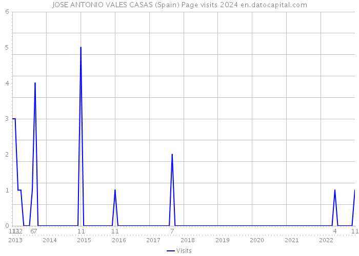 JOSE ANTONIO VALES CASAS (Spain) Page visits 2024 