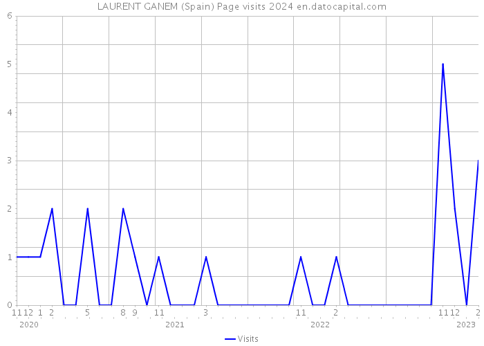 LAURENT GANEM (Spain) Page visits 2024 