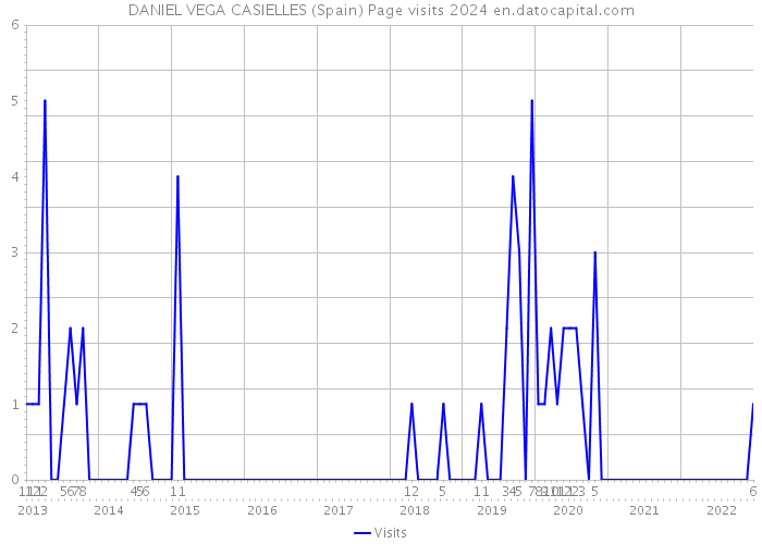 DANIEL VEGA CASIELLES (Spain) Page visits 2024 