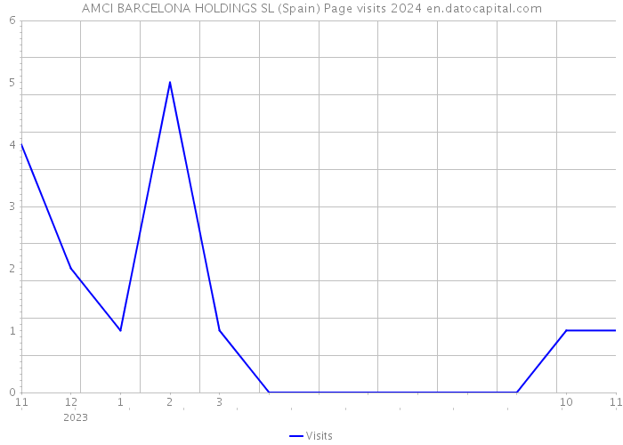 AMCI BARCELONA HOLDINGS SL (Spain) Page visits 2024 