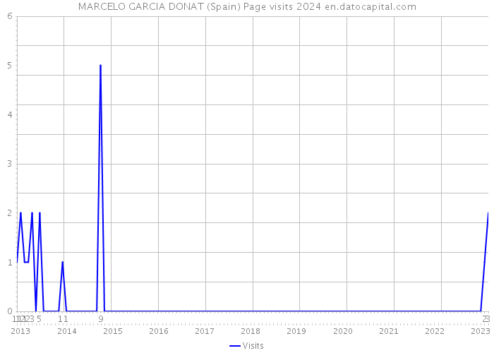 MARCELO GARCIA DONAT (Spain) Page visits 2024 