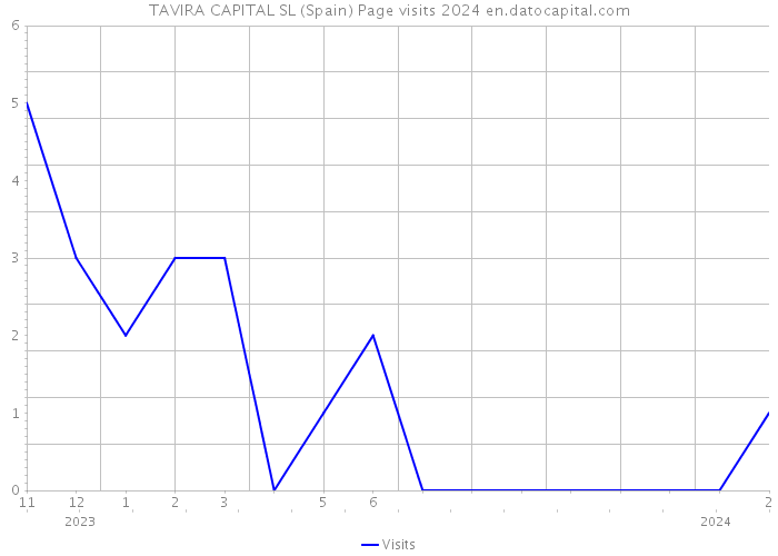 TAVIRA CAPITAL SL (Spain) Page visits 2024 