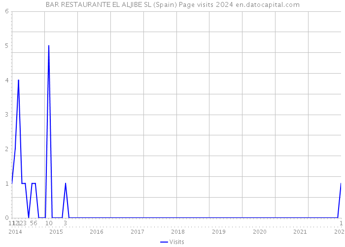 BAR RESTAURANTE EL ALJIBE SL (Spain) Page visits 2024 