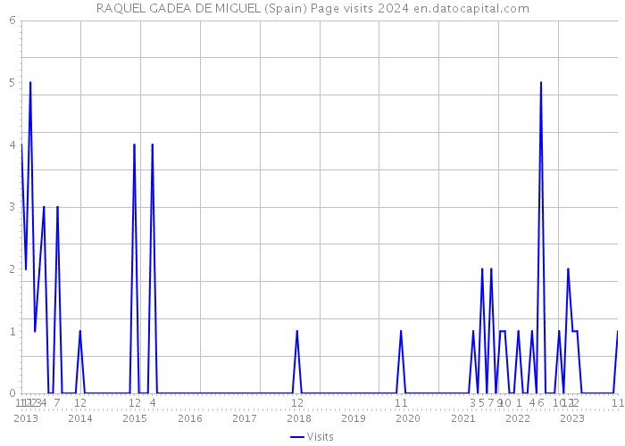 RAQUEL GADEA DE MIGUEL (Spain) Page visits 2024 