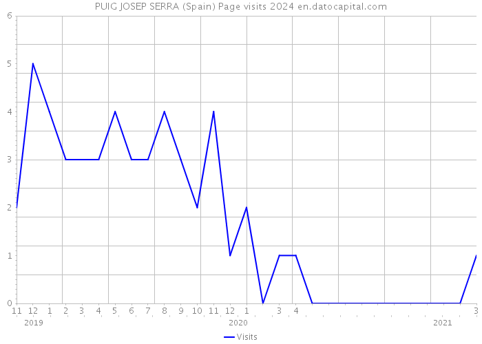 PUIG JOSEP SERRA (Spain) Page visits 2024 