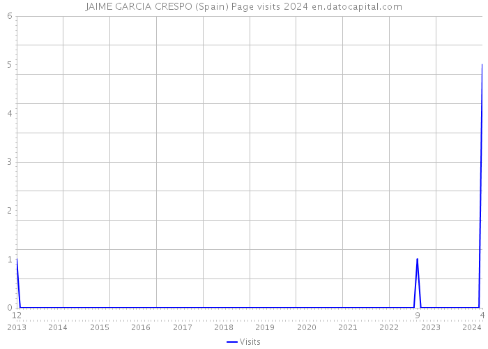 JAIME GARCIA CRESPO (Spain) Page visits 2024 