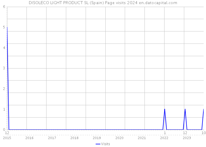 DISOLECO LIGHT PRODUCT SL (Spain) Page visits 2024 