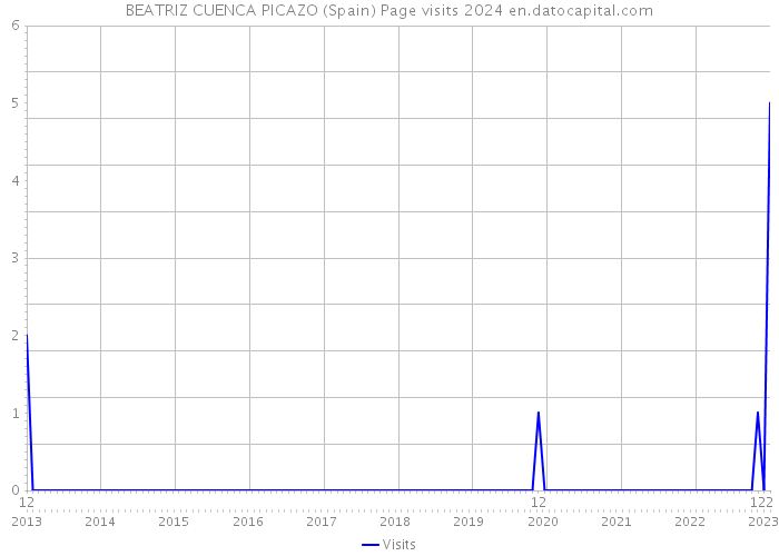 BEATRIZ CUENCA PICAZO (Spain) Page visits 2024 
