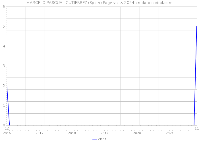 MARCELO PASCUAL GUTIERREZ (Spain) Page visits 2024 