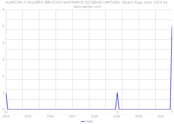 ALARCON Y VAQUERO SERVICIOS SANITARIOS SOCIEDAD LIMITADA. (Spain) Page visits 2024 