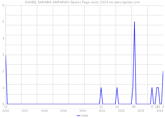 DANIEL SARABIA AMPARAN (Spain) Page visits 2024 