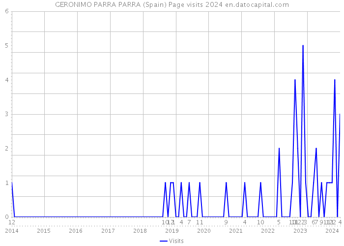 GERONIMO PARRA PARRA (Spain) Page visits 2024 