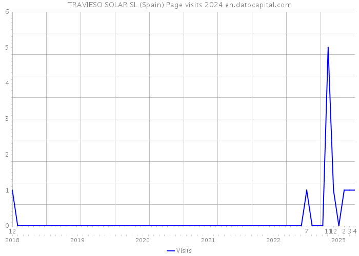 TRAVIESO SOLAR SL (Spain) Page visits 2024 