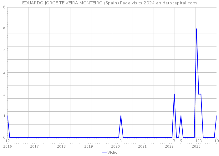 EDUARDO JORGE TEIXEIRA MONTEIRO (Spain) Page visits 2024 