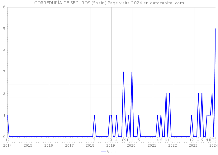 CORREDURÍA DE SEGUROS (Spain) Page visits 2024 