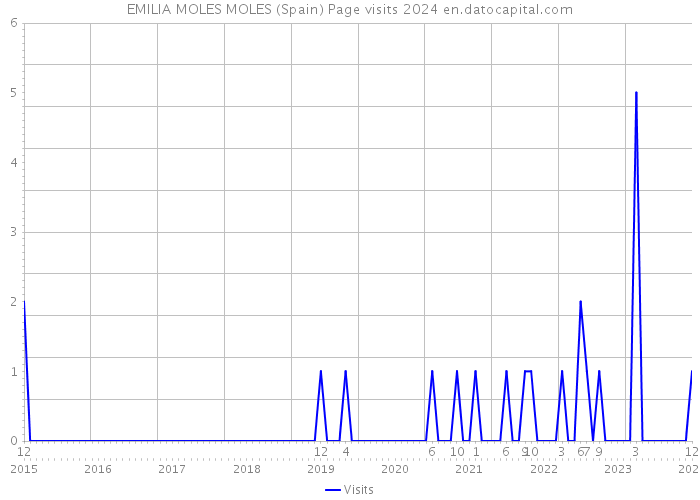 EMILIA MOLES MOLES (Spain) Page visits 2024 
