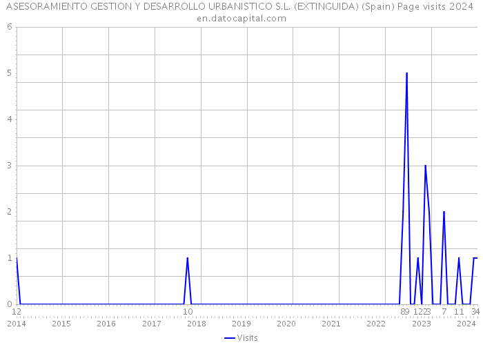 ASESORAMIENTO GESTION Y DESARROLLO URBANISTICO S.L. (EXTINGUIDA) (Spain) Page visits 2024 