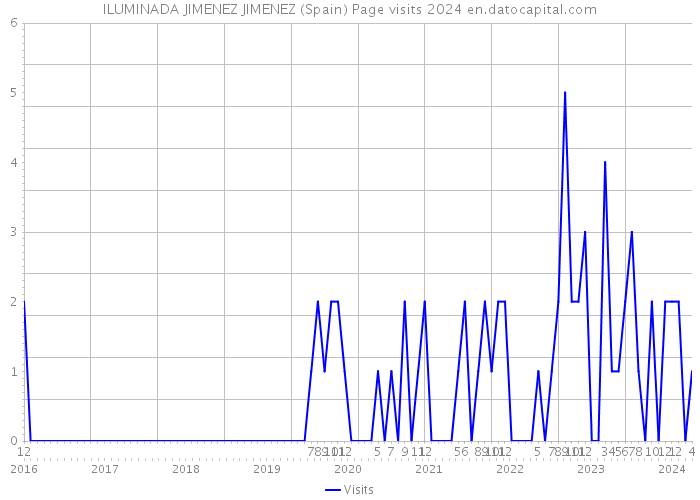 ILUMINADA JIMENEZ JIMENEZ (Spain) Page visits 2024 
