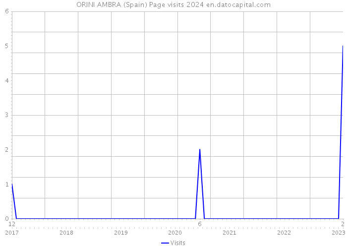 ORINI AMBRA (Spain) Page visits 2024 