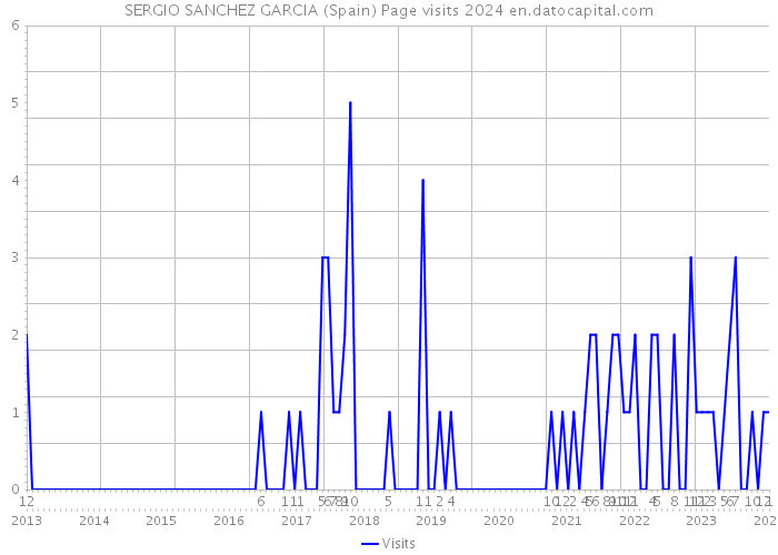 SERGIO SANCHEZ GARCIA (Spain) Page visits 2024 