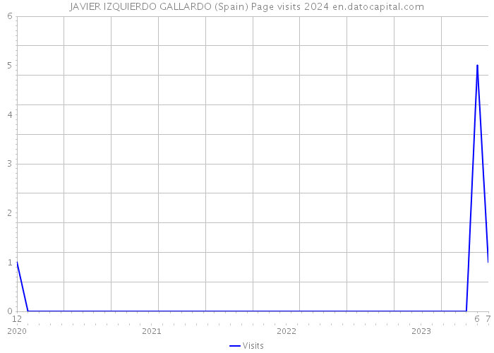 JAVIER IZQUIERDO GALLARDO (Spain) Page visits 2024 