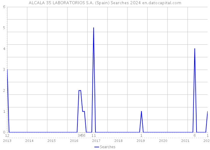 ALCALA 35 LABORATORIOS S.A. (Spain) Searches 2024 