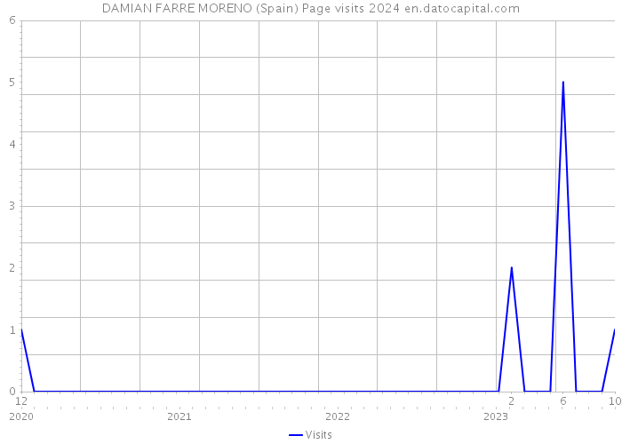 DAMIAN FARRE MORENO (Spain) Page visits 2024 