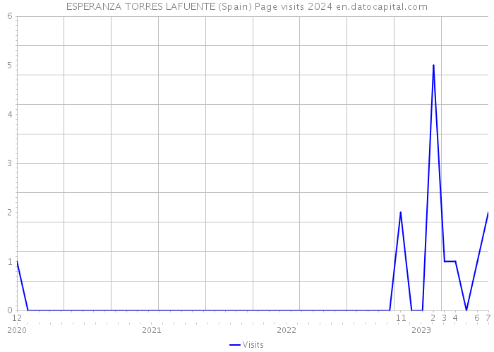 ESPERANZA TORRES LAFUENTE (Spain) Page visits 2024 
