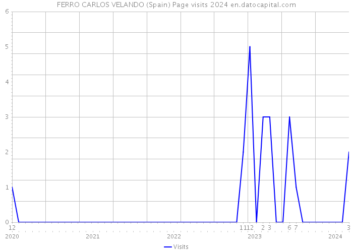 FERRO CARLOS VELANDO (Spain) Page visits 2024 