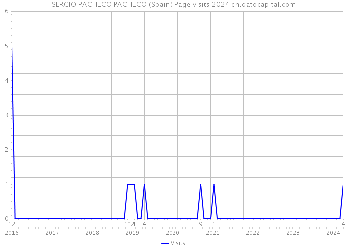 SERGIO PACHECO PACHECO (Spain) Page visits 2024 