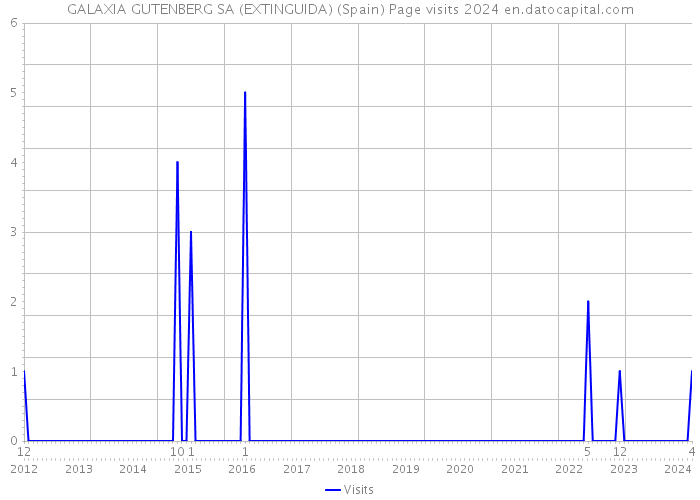GALAXIA GUTENBERG SA (EXTINGUIDA) (Spain) Page visits 2024 