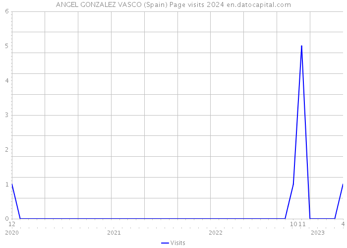 ANGEL GONZALEZ VASCO (Spain) Page visits 2024 