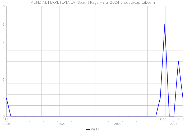 MUNDIAL FERRETERIA LA (Spain) Page visits 2024 