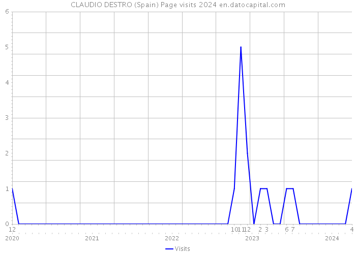 CLAUDIO DESTRO (Spain) Page visits 2024 