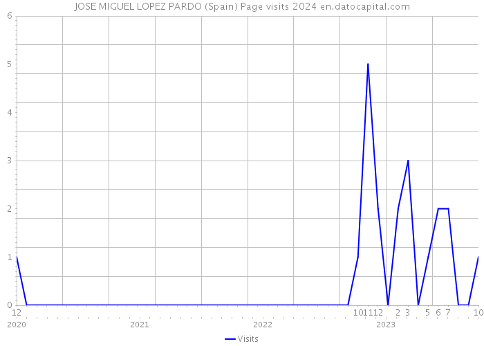 JOSE MIGUEL LOPEZ PARDO (Spain) Page visits 2024 