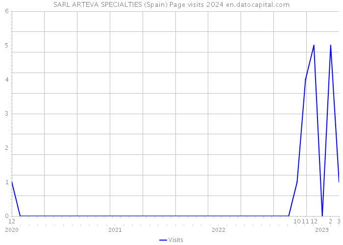SARL ARTEVA SPECIALTIES (Spain) Page visits 2024 