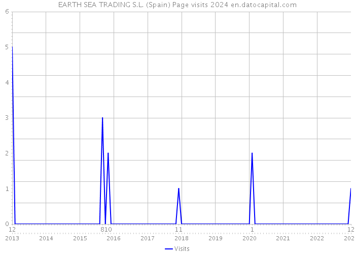 EARTH SEA TRADING S.L. (Spain) Page visits 2024 