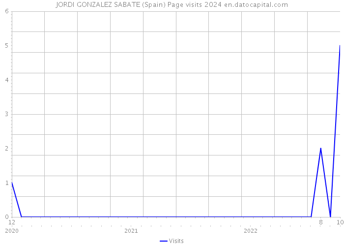 JORDI GONZALEZ SABATE (Spain) Page visits 2024 