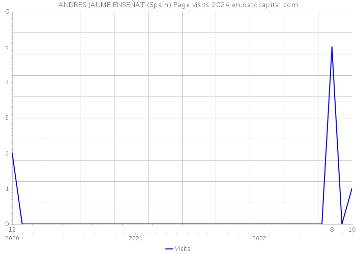 ANDRES JAUME ENSEÑAT (Spain) Page visits 2024 