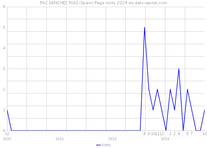 PAZ SANCHEZ RUIZ (Spain) Page visits 2024 