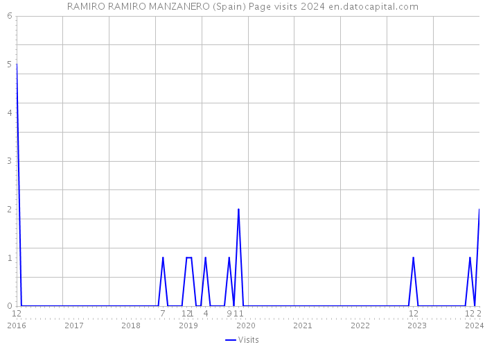 RAMIRO RAMIRO MANZANERO (Spain) Page visits 2024 