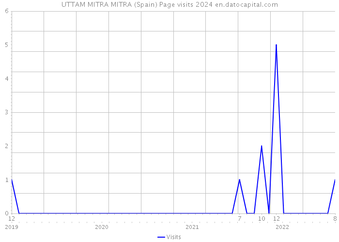 UTTAM MITRA MITRA (Spain) Page visits 2024 
