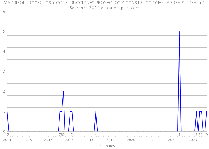 MADRISOL PROYECTOS Y CONSTRUCCIONES PROYECTOS Y CONSTRUCCIONES LARREA S.L. (Spain) Searches 2024 