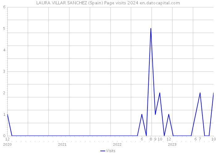 LAURA VILLAR SANCHEZ (Spain) Page visits 2024 