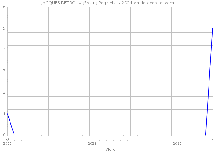 JACQUES DETROUX (Spain) Page visits 2024 