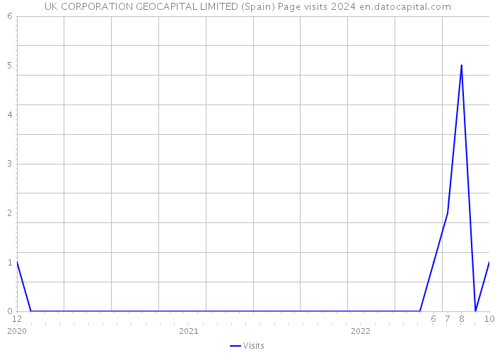 UK CORPORATION GEOCAPITAL LIMITED (Spain) Page visits 2024 
