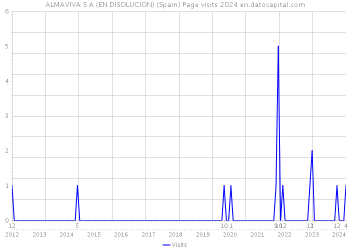 ALMAVIVA S A (EN DISOLUCION) (Spain) Page visits 2024 
