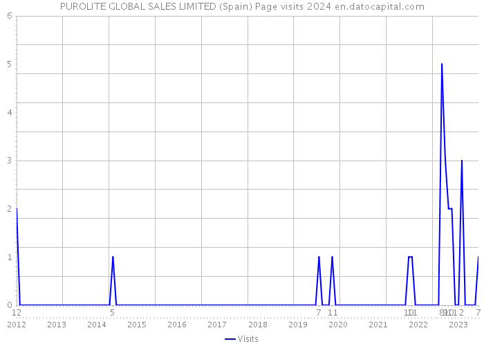 PUROLITE GLOBAL SALES LIMITED (Spain) Page visits 2024 